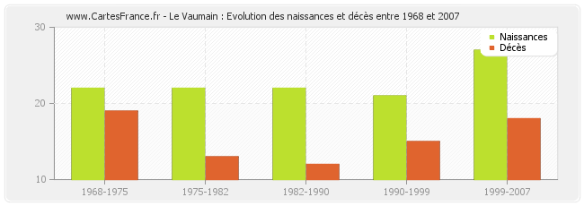 Le Vaumain : Evolution des naissances et décès entre 1968 et 2007